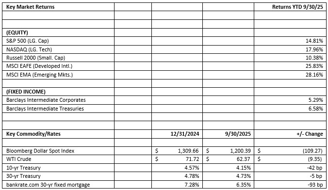 Wealth Management & Trust Market Summary Q3 2025